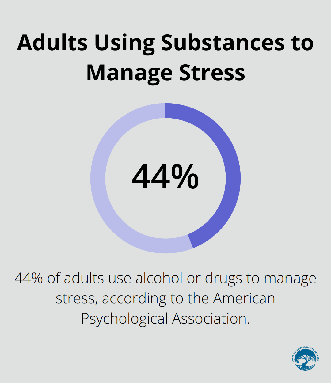 Pie chart showing 44% of adults use alcohol or drugs to manage stress