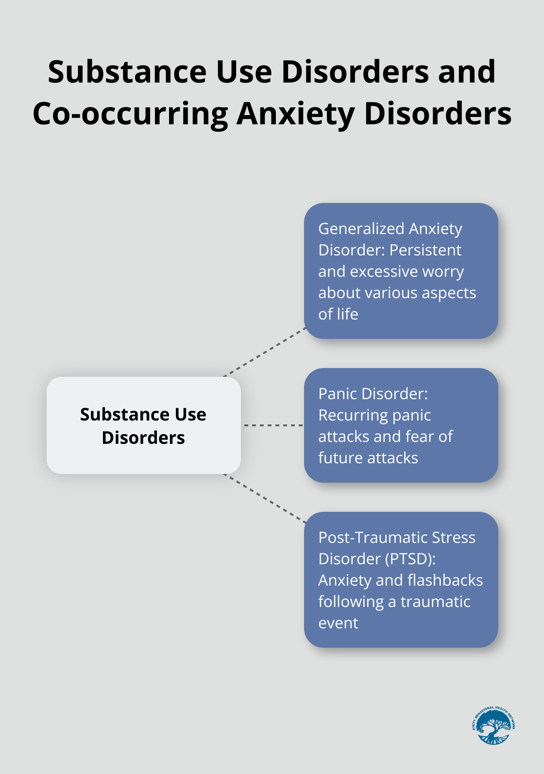 Hub and spoke chart showing the relationship between substance use disorders and various anxiety disorders - addiction treatment for professionals