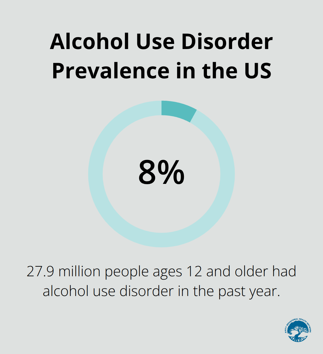 Percentage chart showing 27.9 million people ages 12 and older had alcohol use disorder in the past year