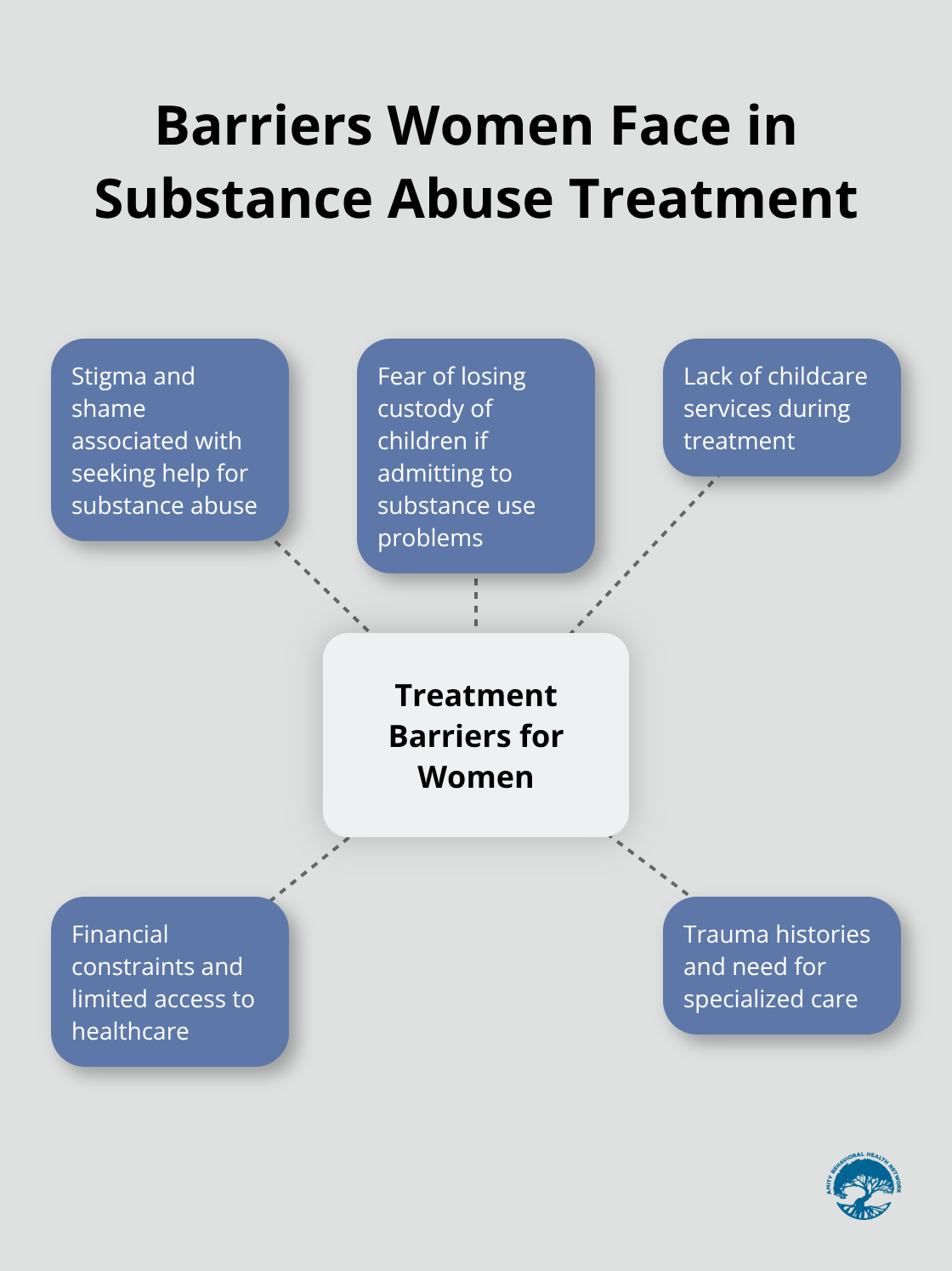 Hub and spoke chart illustrating multiple barriers women face in accessing substance abuse treatment - addiction treatment women