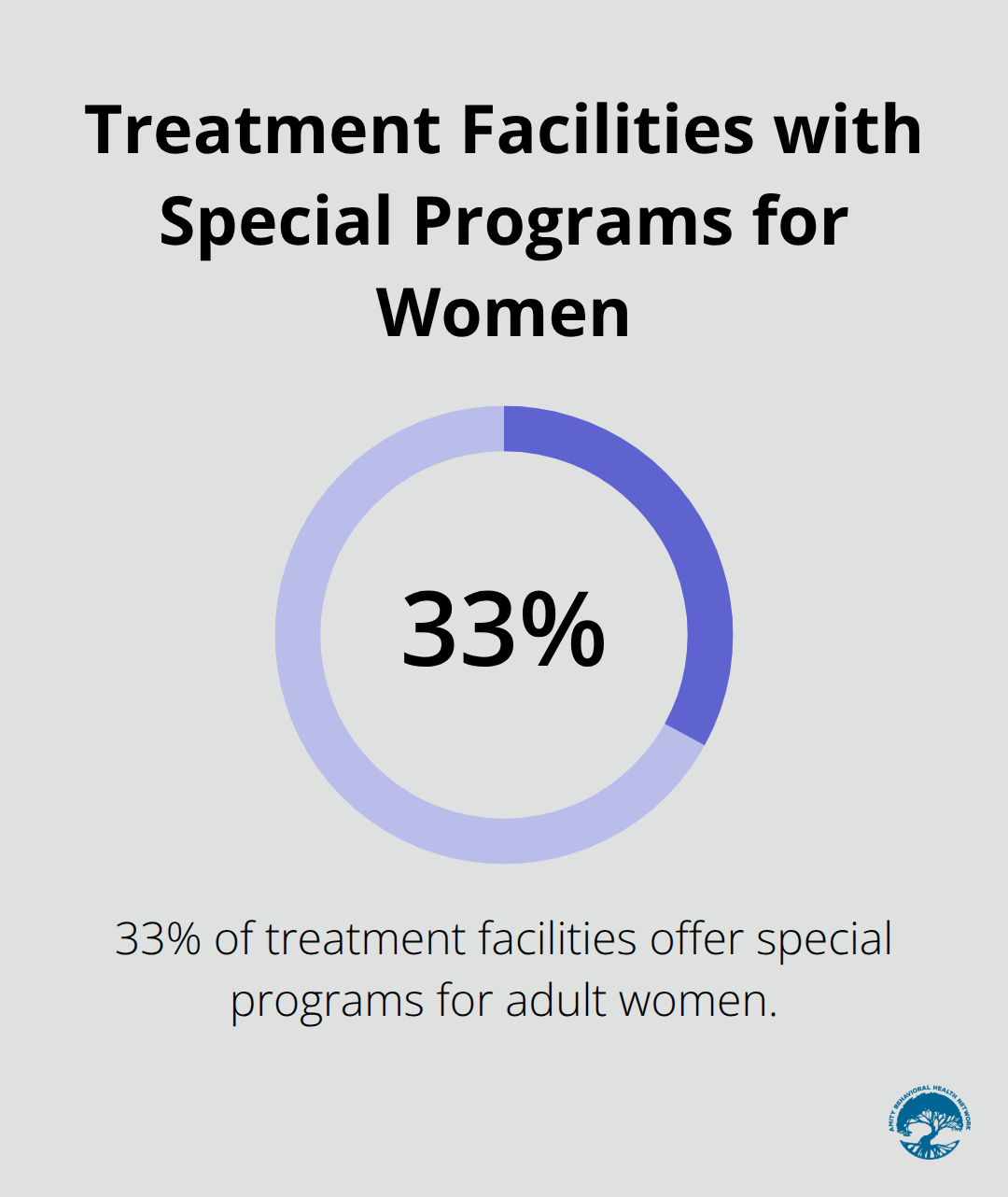 Percentage chart showing 33% of treatment facilities offer special programs for adult women - addiction treatment women