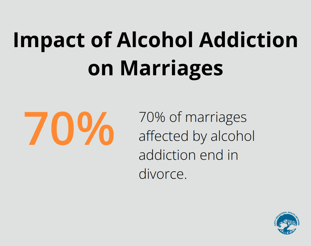 Pie chart showing 70% of marriages affected by alcohol addiction end in divorce - alcohol addiction help for families