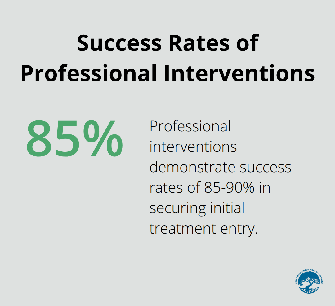 Pie chart showing 85-90% success rate of professional interventions in securing initial treatment entry