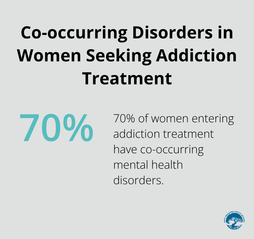 Pie chart showing 70% of women entering addiction treatment have co-occurring mental health disorders - alcohol addiction treatment for women