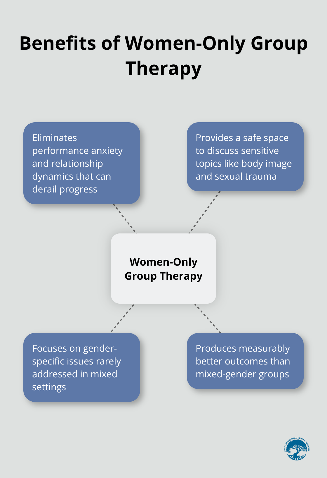 Hub and spoke chart showing benefits of women-only group therapy sessions in addiction treatment - alcohol addiction treatment for women