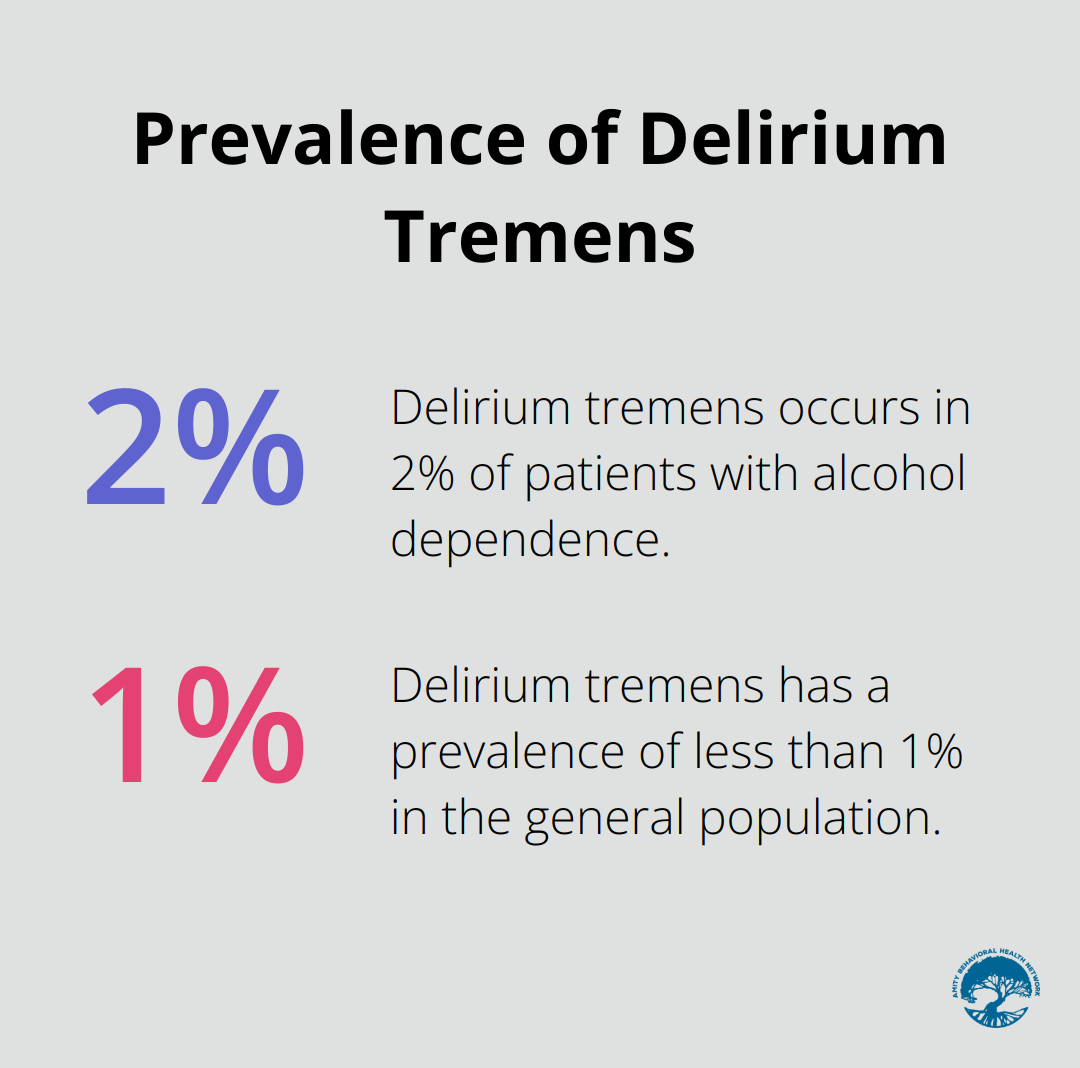 Chart showing the prevalence of delirium tremens: 2% in patients with alcohol dependence, less than 1% in the general population