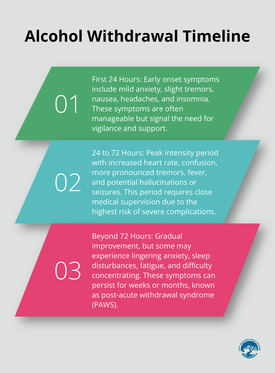 Chart outlining the three main stages of alcohol withdrawal: First 24 hours, 24 to 72 hours, and Beyond 72 hours - alcohol withdrawal symptoms timeline
