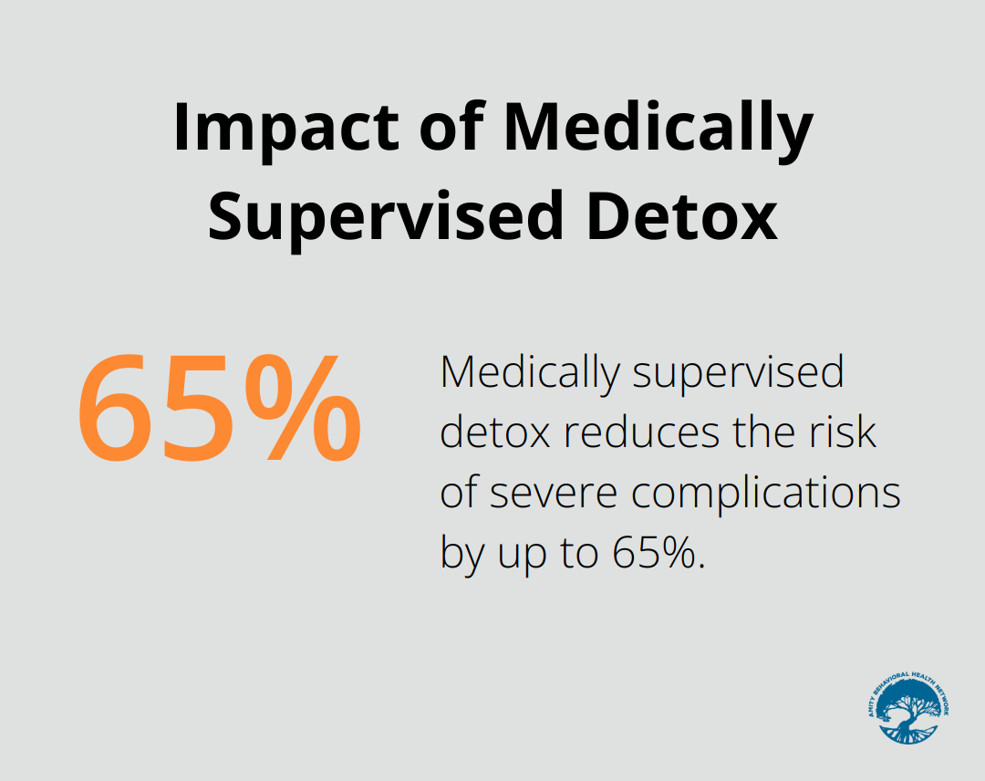 Chart showing that medically supervised detox reduces the risk of severe complications by up to 65% - alcohol withdrawal symptoms timeline