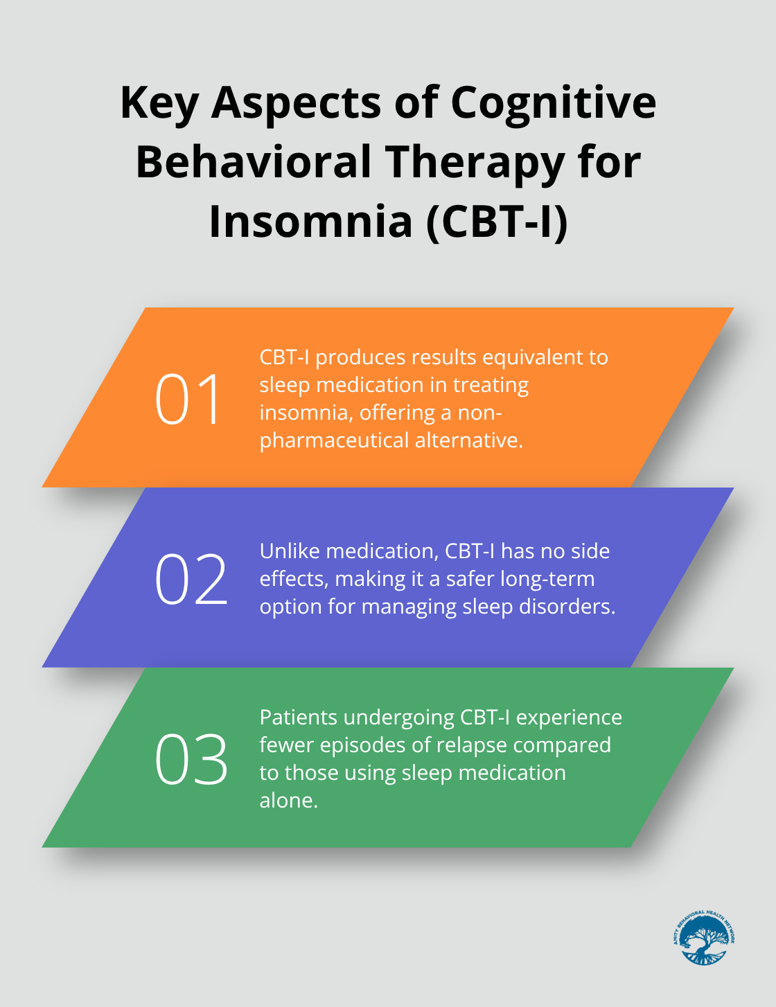 Ordered list chart showing three key aspects of CBT-I: equivalent results to medication, no side effects, and fewer relapses - ambien addiction treatment