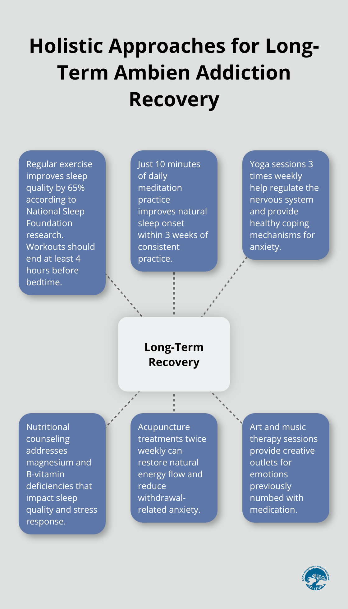 Hub and spoke chart showing holistic approaches supporting long-term recovery from Ambien addiction, including exercise, meditation, yoga, nutrition, acupuncture, and creative therapies