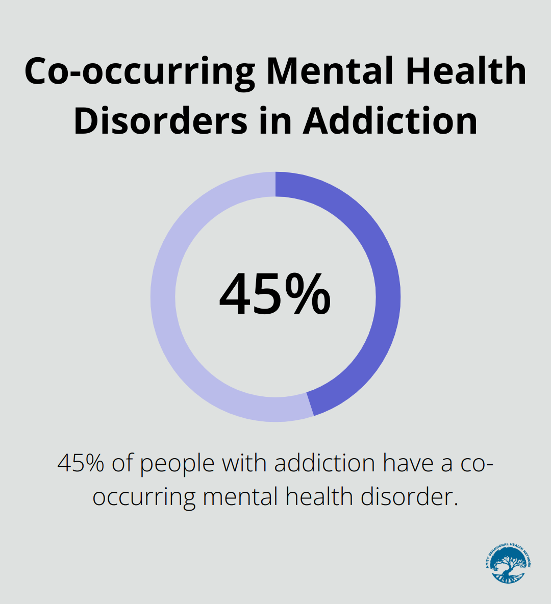 Pie chart showing 45% of people with addiction have a co-occurring mental health disorder - benefits of inpatient rehab