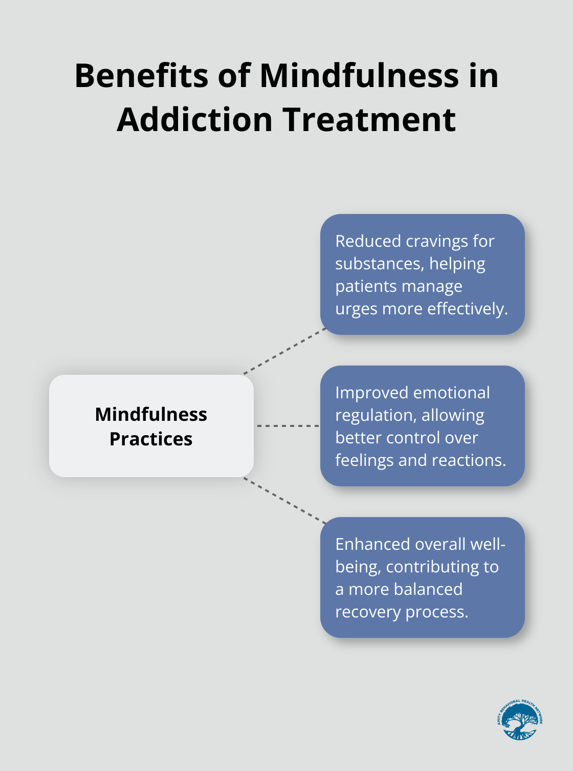 Hub and spoke chart showing mindfulness practices at the center, with reduced cravings and improved emotional regulation as benefits