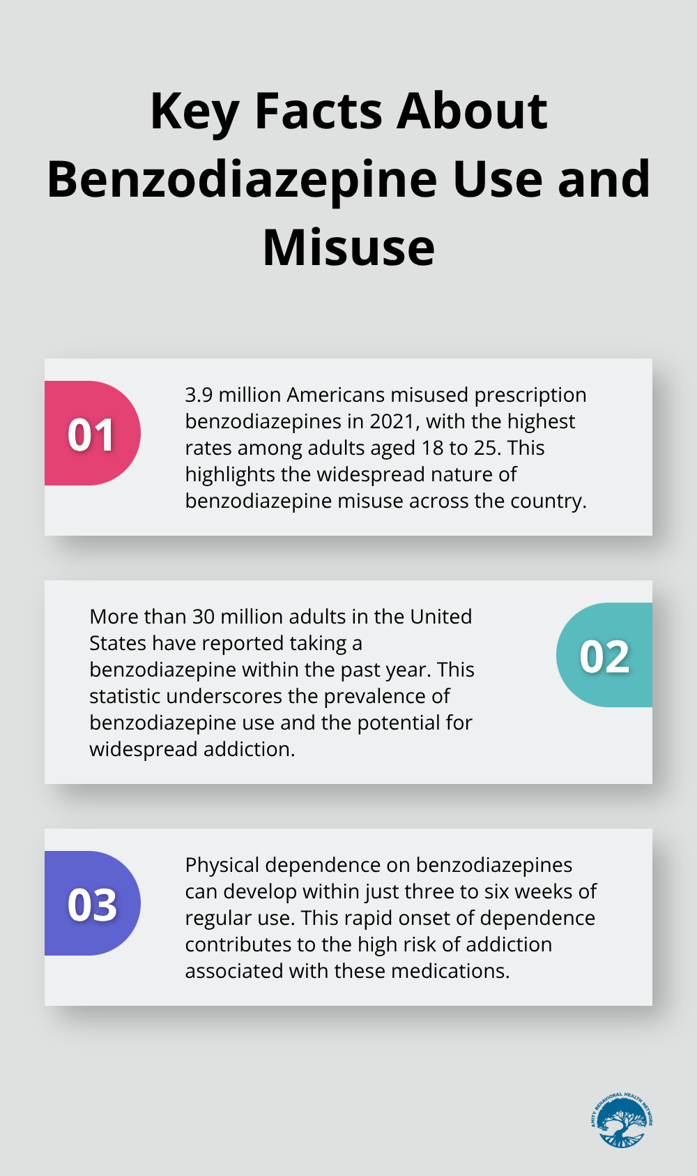 Ordered list chart showing three key facts about benzodiazepine use, misuse, and addiction in the United States