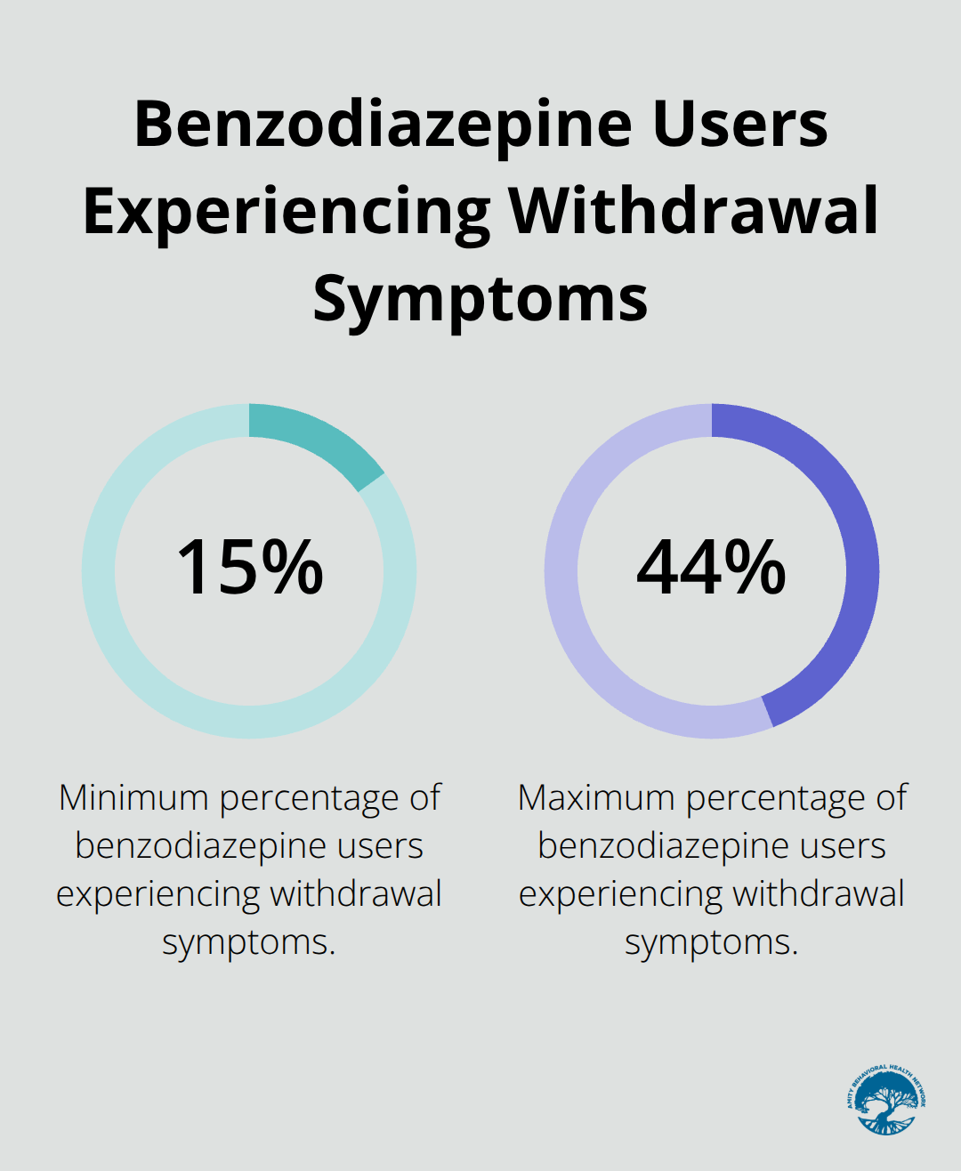 Chart showing that between 15% and 44% of benzodiazepine users experience withdrawal symptoms - benzo addiction treatment