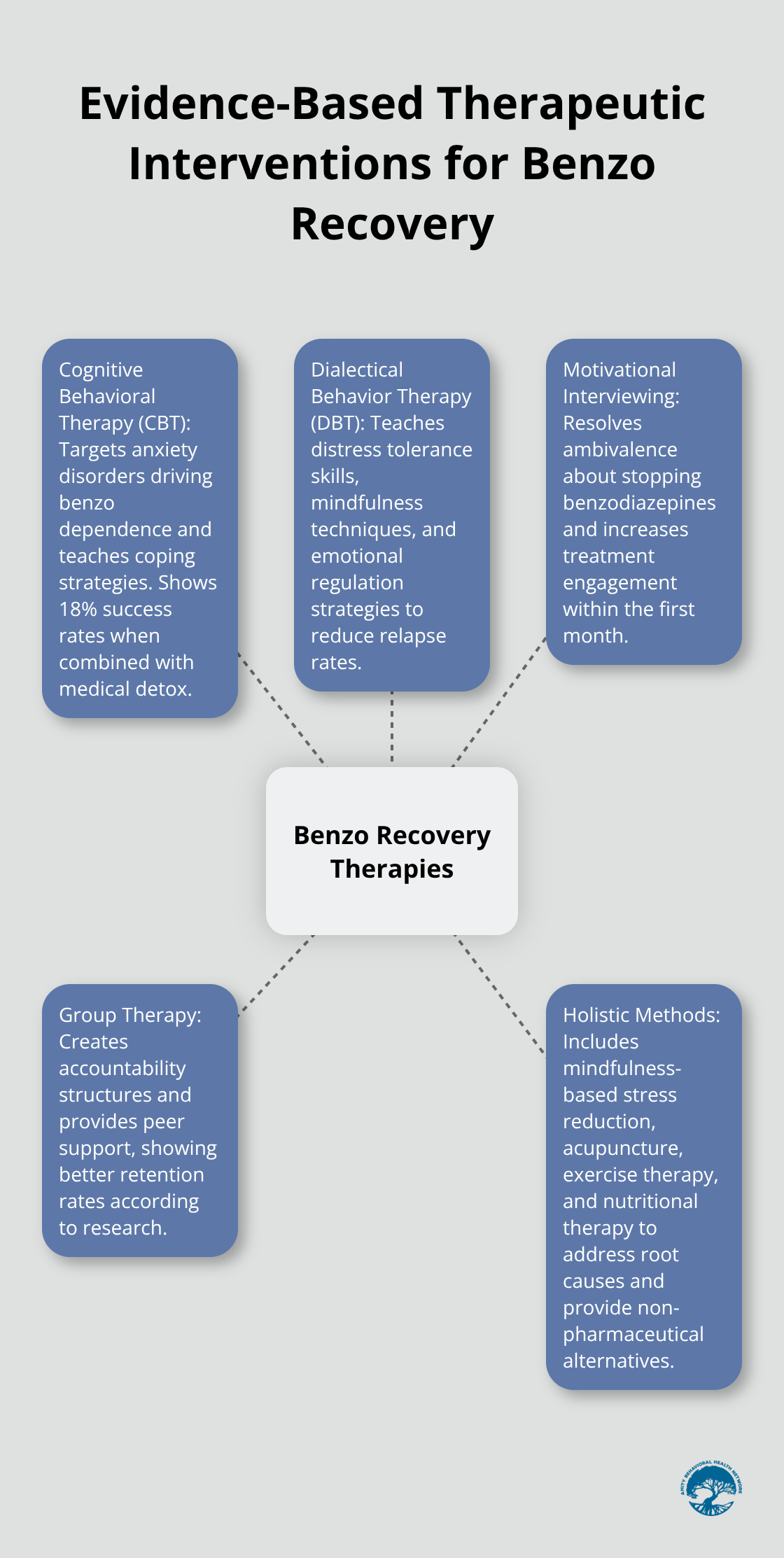 Hub and spoke chart showing evidence-based therapeutic interventions for benzodiazepine addiction recovery - benzo addiction treatment