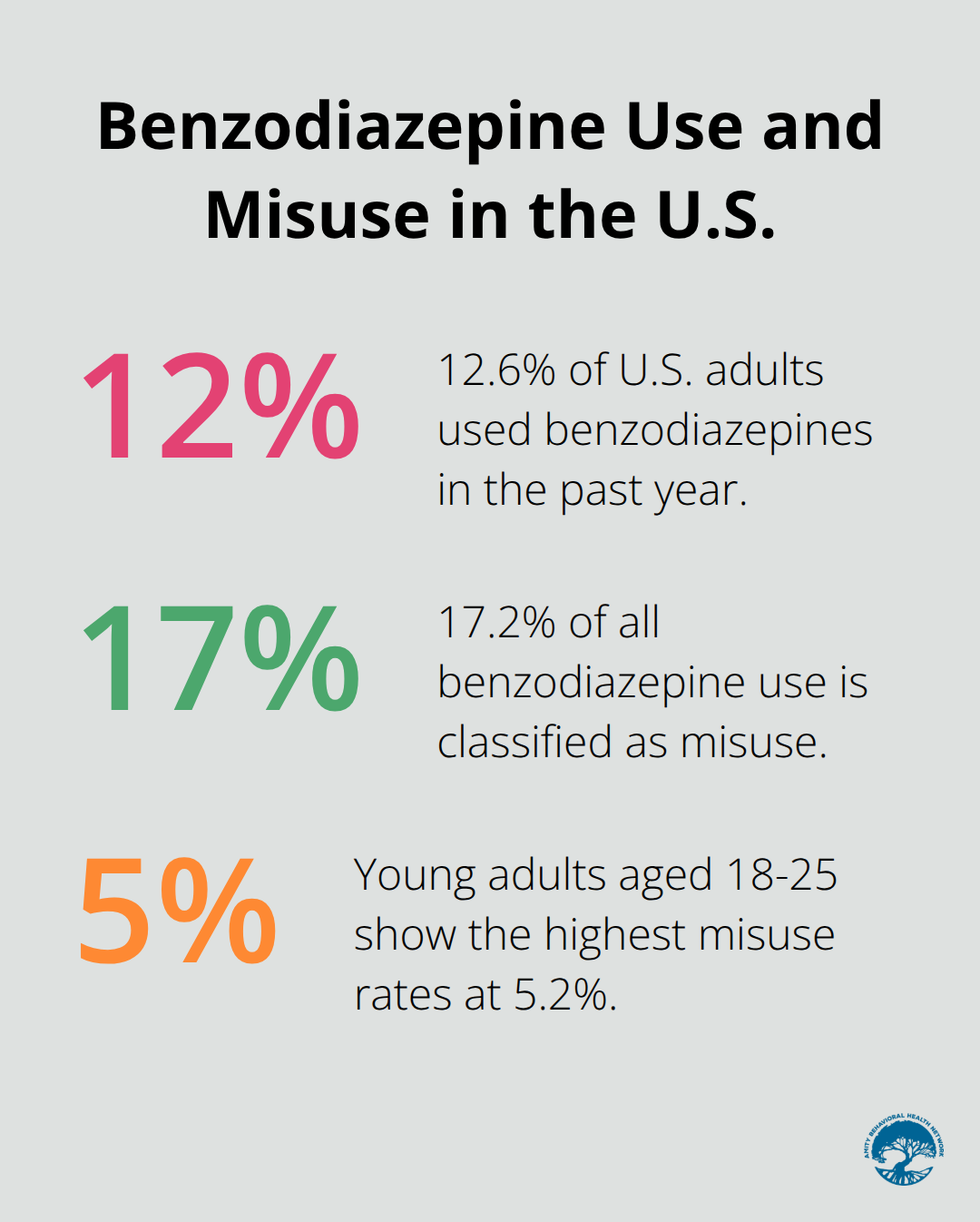 Chart showing percentages of benzodiazepine use and misuse among U.S. adults