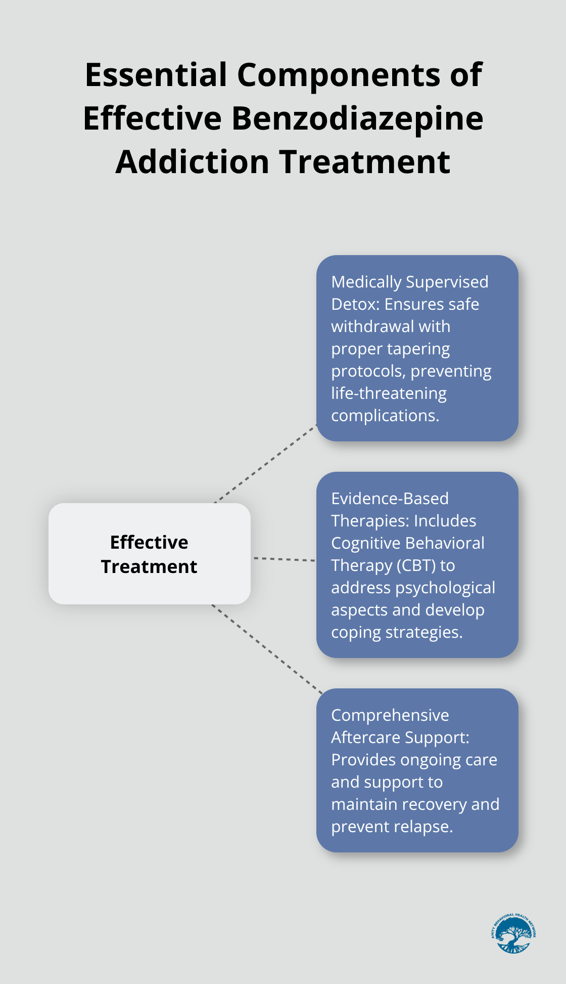 Hub and spoke chart illustrating the three key components of benzodiazepine addiction treatment - benzodiazepines addiction treatment