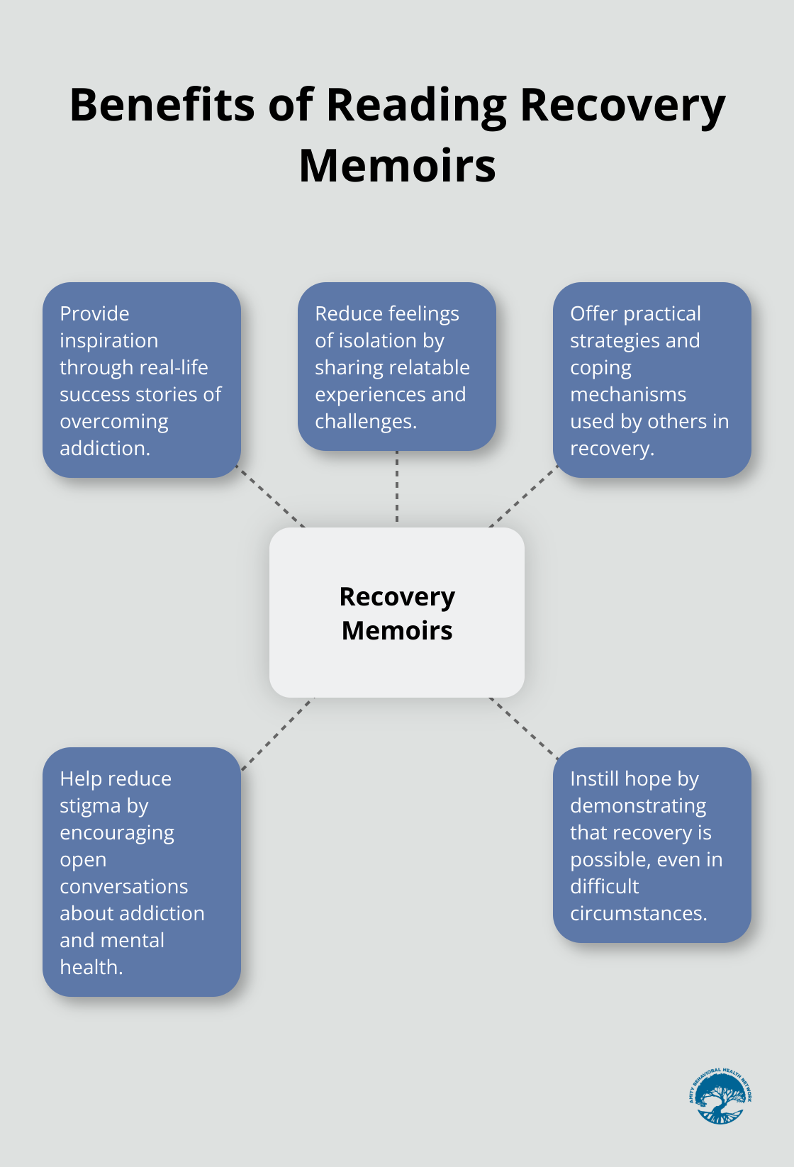 A hub-and-spoke chart illustrating the benefits of reading recovery memoirs, including inspiration, reduced isolation, practical strategies, stigma reduction, and hope for recovery. - books about substance abuse