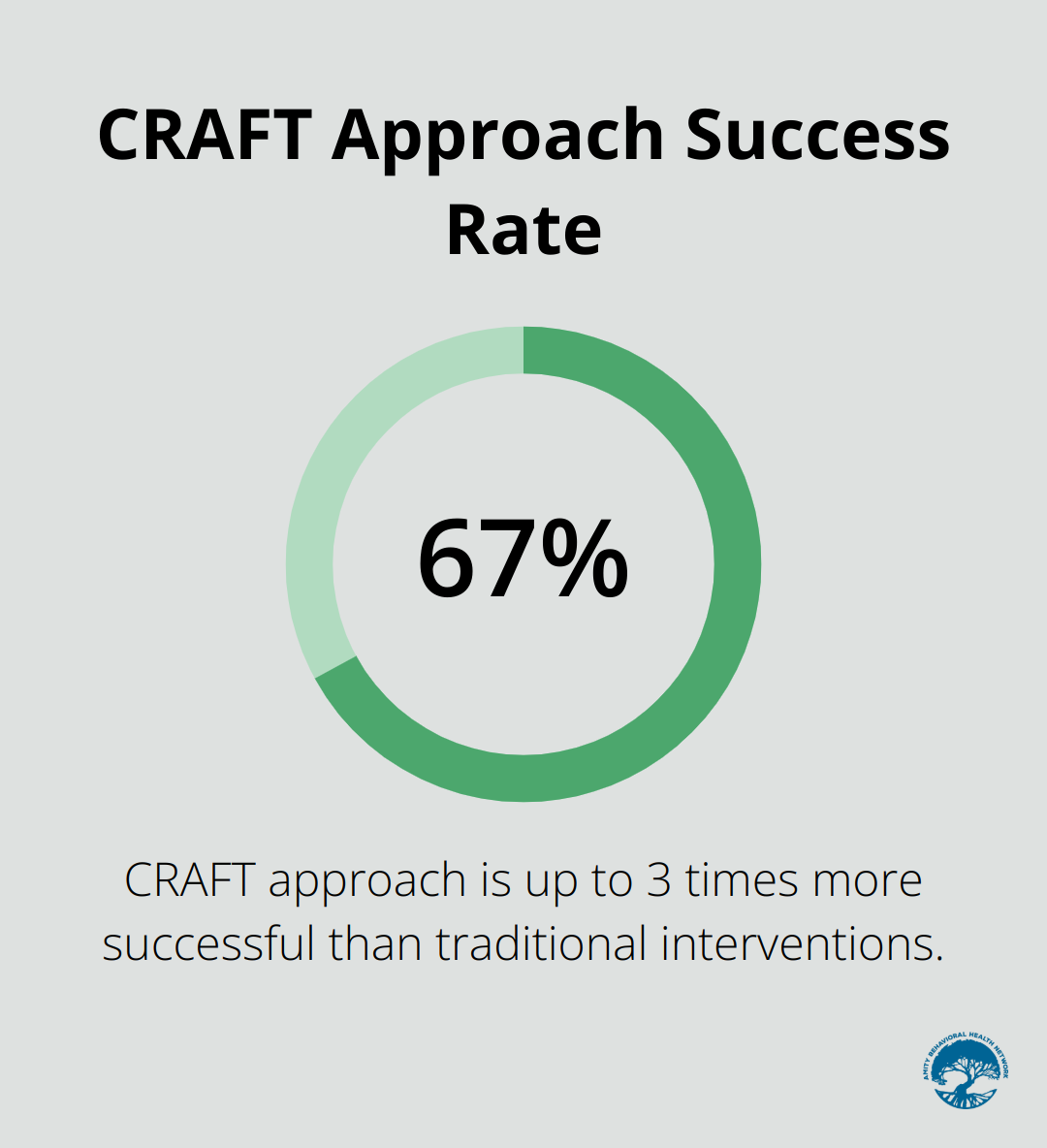 A percentage chart showing that the CRAFT approach is 2-3 times more successful than traditional interventions in engaging treatment-resistant individuals. - books about substance abuse