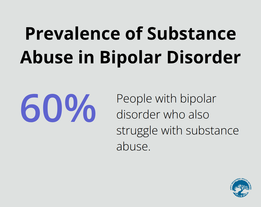 A chart showing that 60% of people with bipolar disorder also struggle with substance abuse.