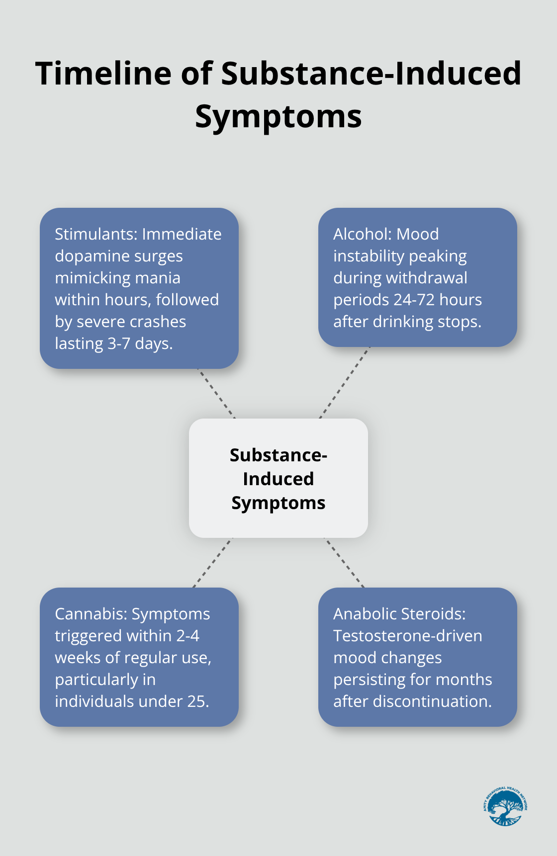 A hub and spoke chart showing the timeline of substance-induced symptoms for different substances: stimulants, alcohol, cannabis, and anabolic steroids. - can substance abuse cause bipolar disorder
