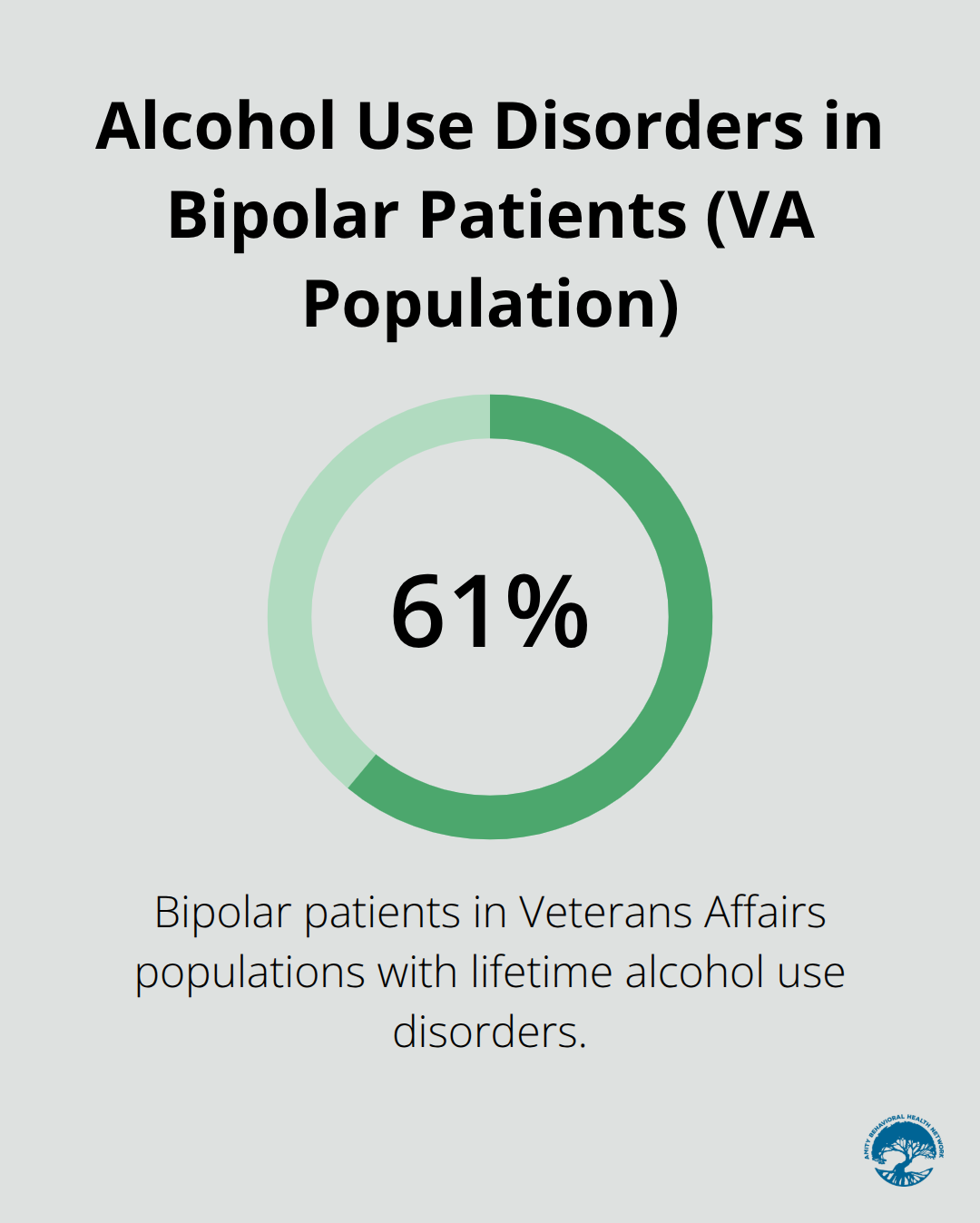 A chart showing that 61.9% of bipolar patients in Veterans Affairs populations have lifetime alcohol use disorders. - can substance abuse cause bipolar disorder