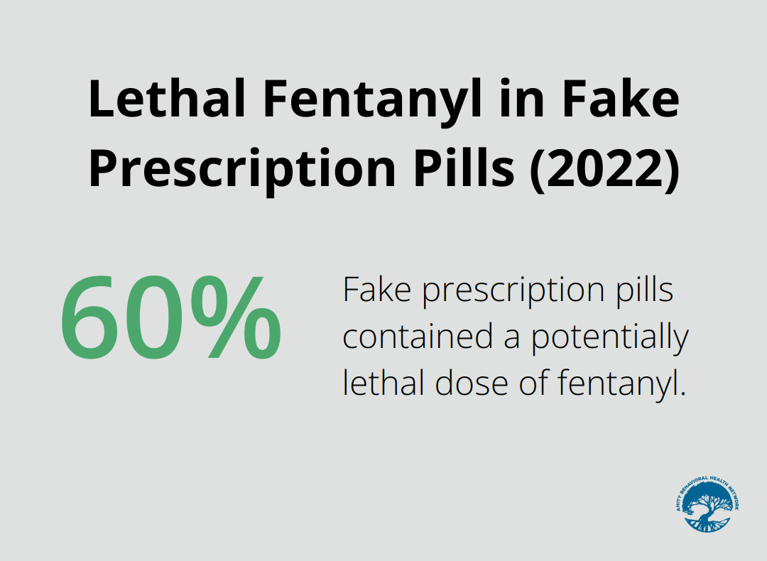 Chart showing that 60% of fentanyl-laced fake prescription pills contained a potentially lethal dose in 2022, according to DEA reports. - dangers of polysubstance abuse
