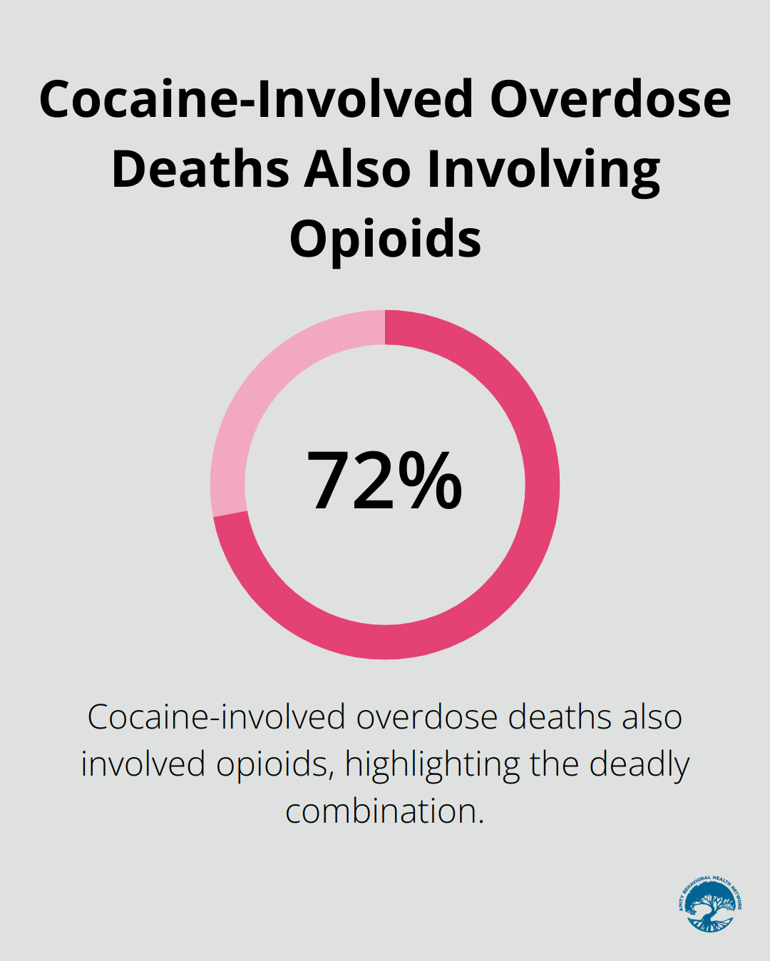 Chart illustrating that 72.7% of cocaine-involved overdose deaths also involved opioids, according to CDC reports. - dangers of polysubstance abuse