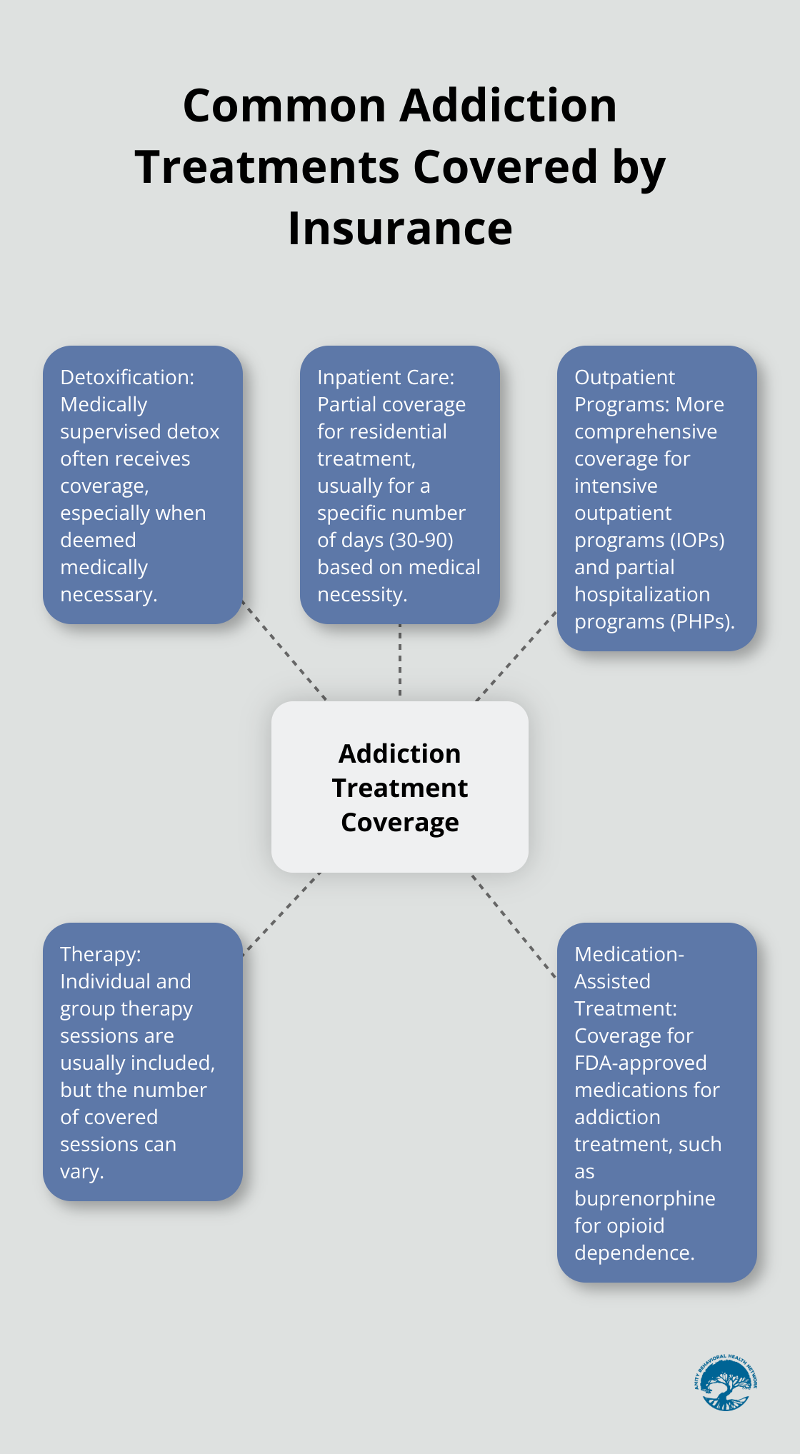 Hub and spoke chart showing common addiction treatments typically covered by insurance: detoxification, inpatient care, outpatient programs, therapy, and medication-assisted treatment. - does insurance cover drug rehab