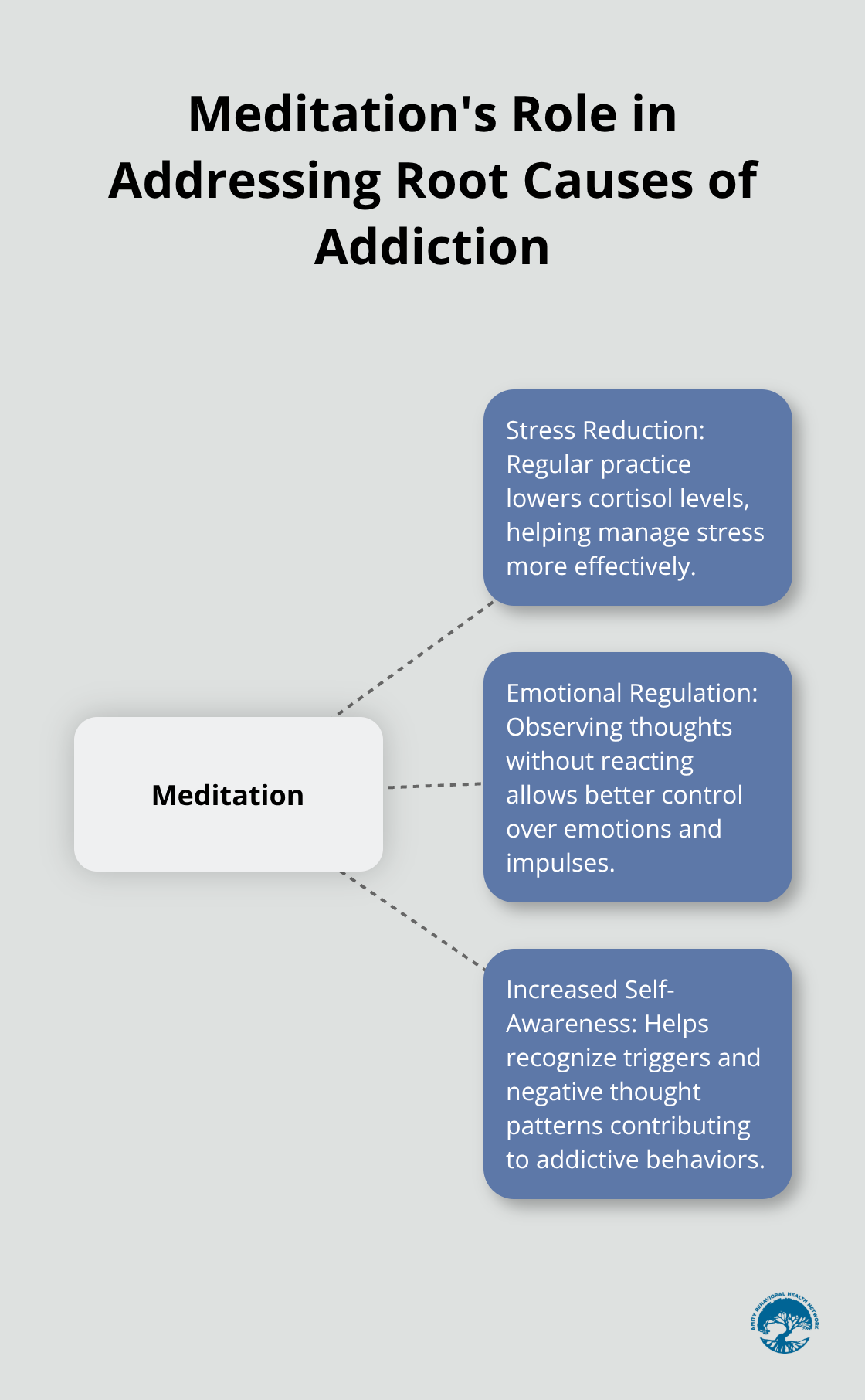 A hub and spoke chart showing meditation at the center, with spokes connecting to stress reduction, emotional regulation, and increased self-awareness. - does meditation help with addiction