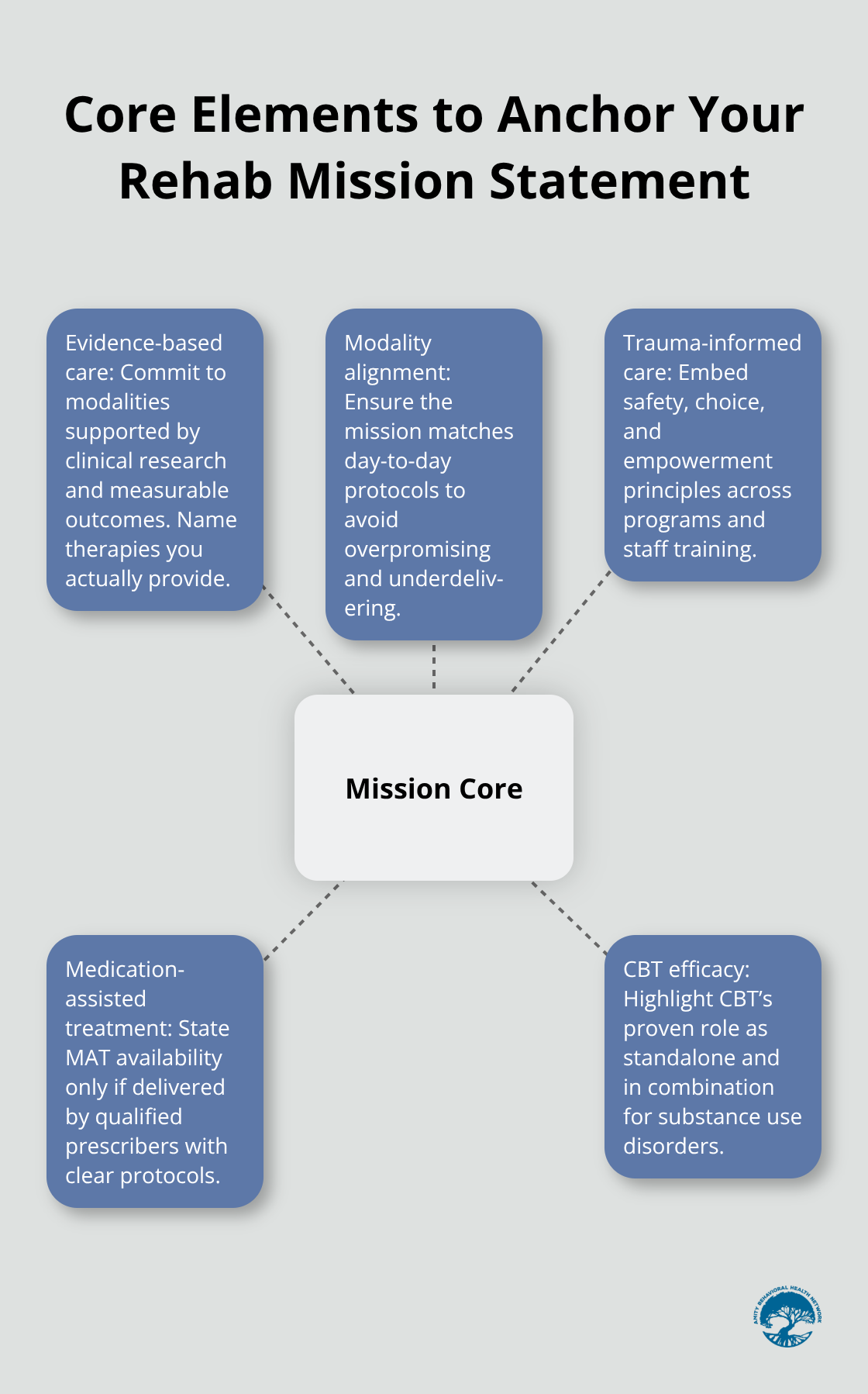 Visual map of core elements—evidence-based care, modality alignment, trauma-informed care, MAT, and CBT efficacy.