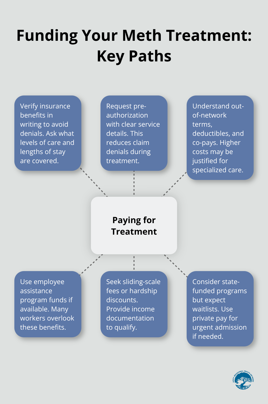 Hub-and-spoke showing coverage and payment strategies for meth addiction treatment - drug treatment for meth addiction