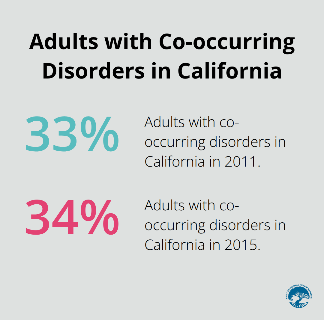 Chart showing the increase in adults with co-occurring disorders in California from 33.1% in 2011 to 34.4% in 2015 - dual diagnosis addiction treatment centers