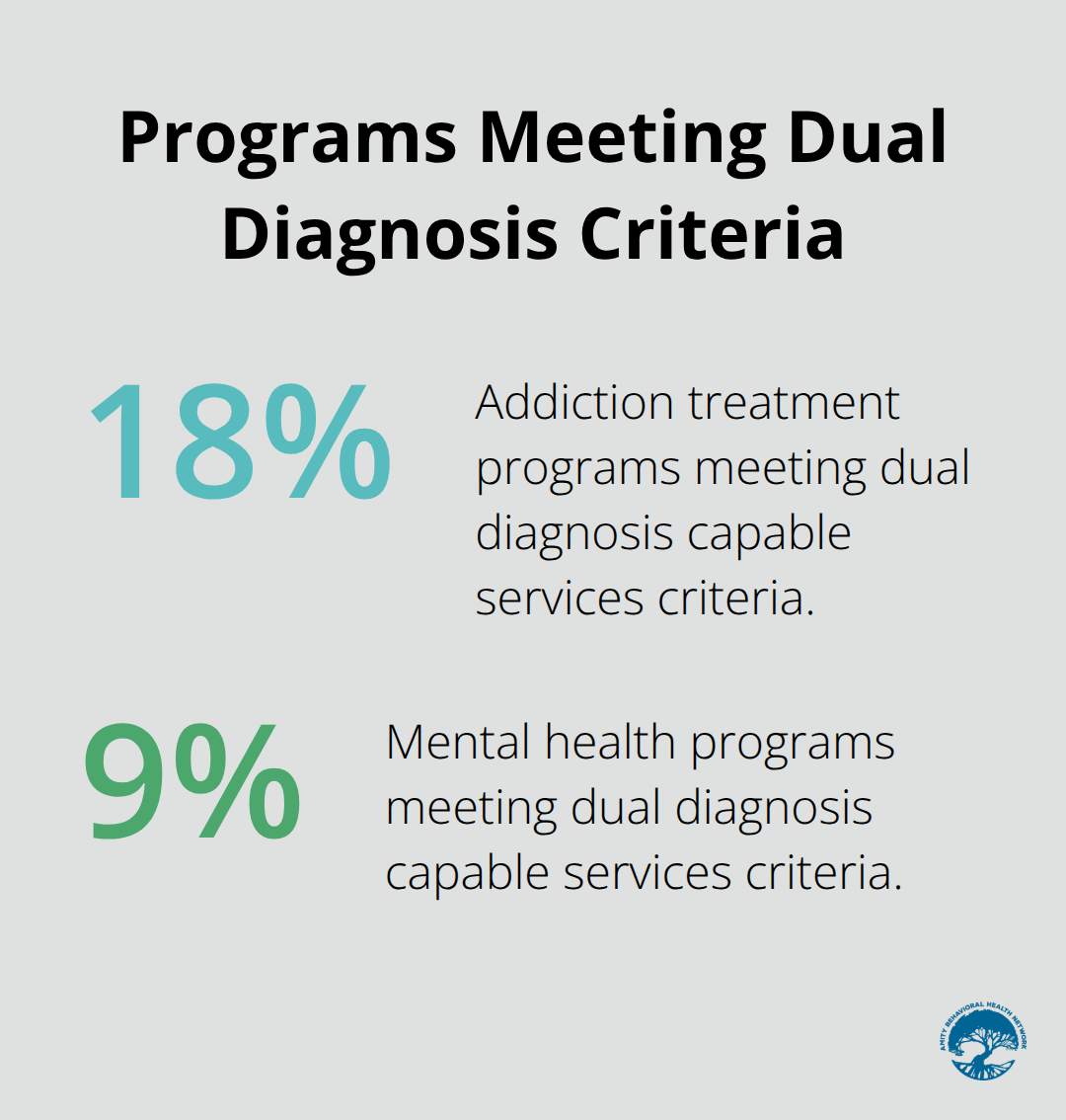Chart showing 18% of addiction treatment programs and 9% of mental health programs meet dual diagnosis capable services criteria