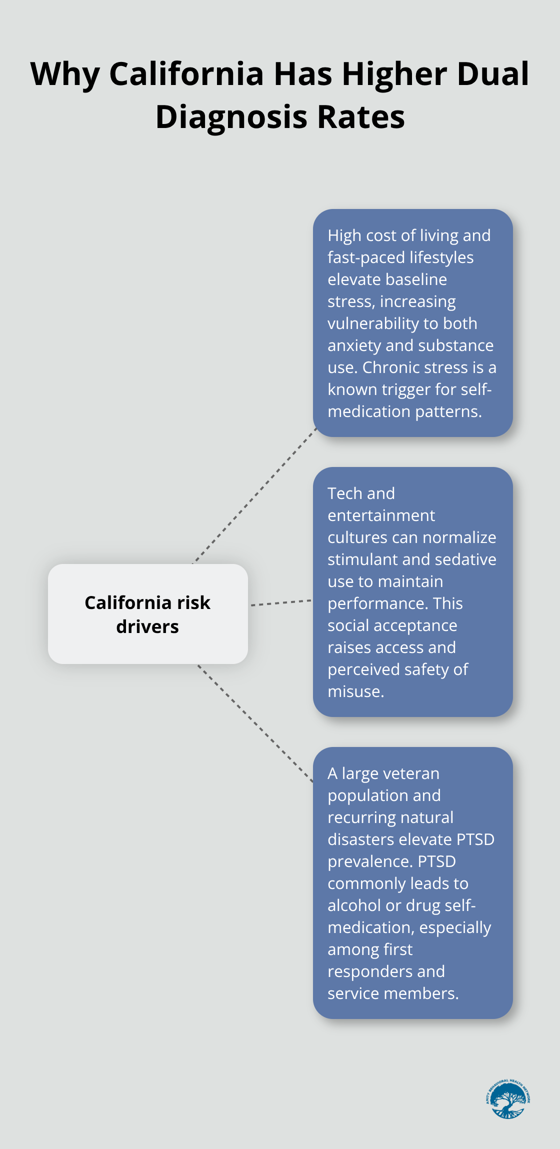 Infographic showing factors driving higher dual diagnosis rates in California - dual diagnosis treatment centers california
