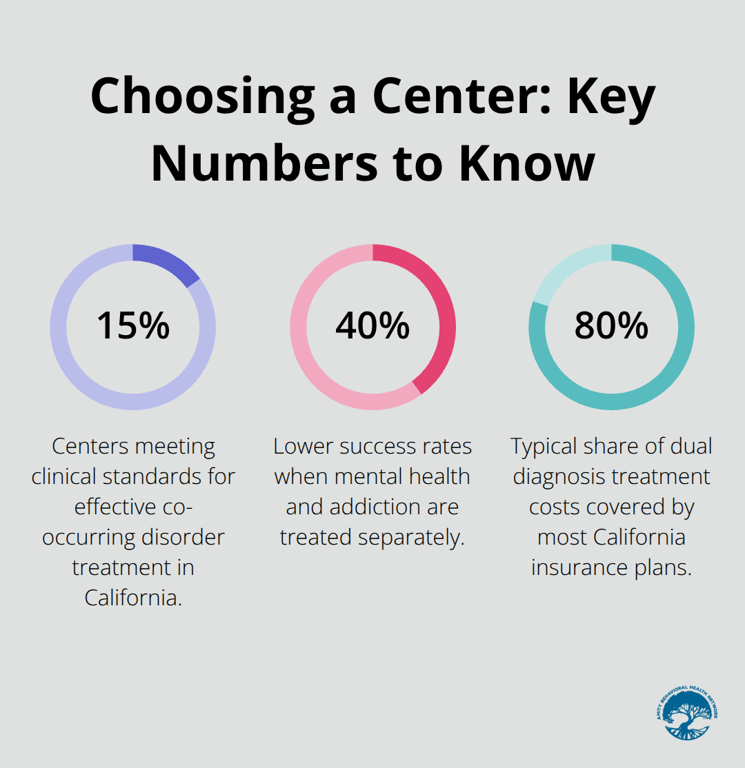 Chart highlighting critical percentages for selecting a California dual diagnosis center - dual diagnosis treatment centers california