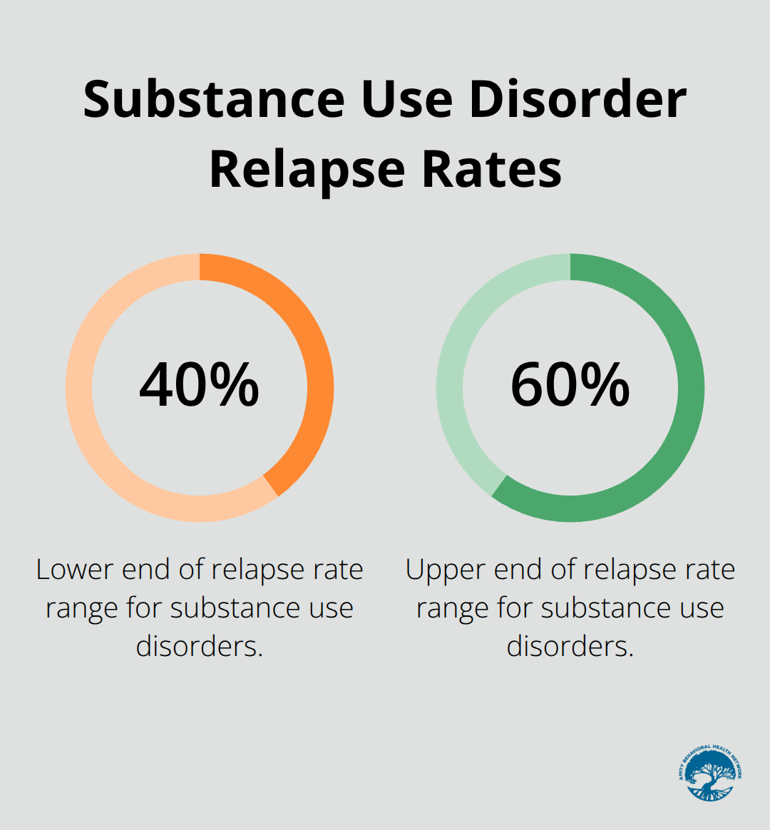 Chart showing relapse rates for substance use disorders range from 40% to 60% - dual diagnosis treatment san diego