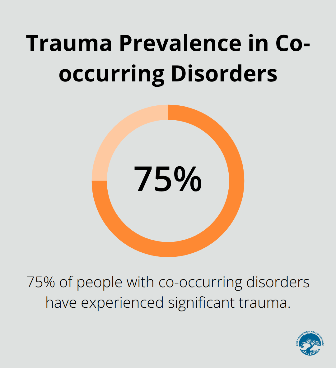 Pie chart showing 75% of people with co-occurring disorders have experienced significant trauma
