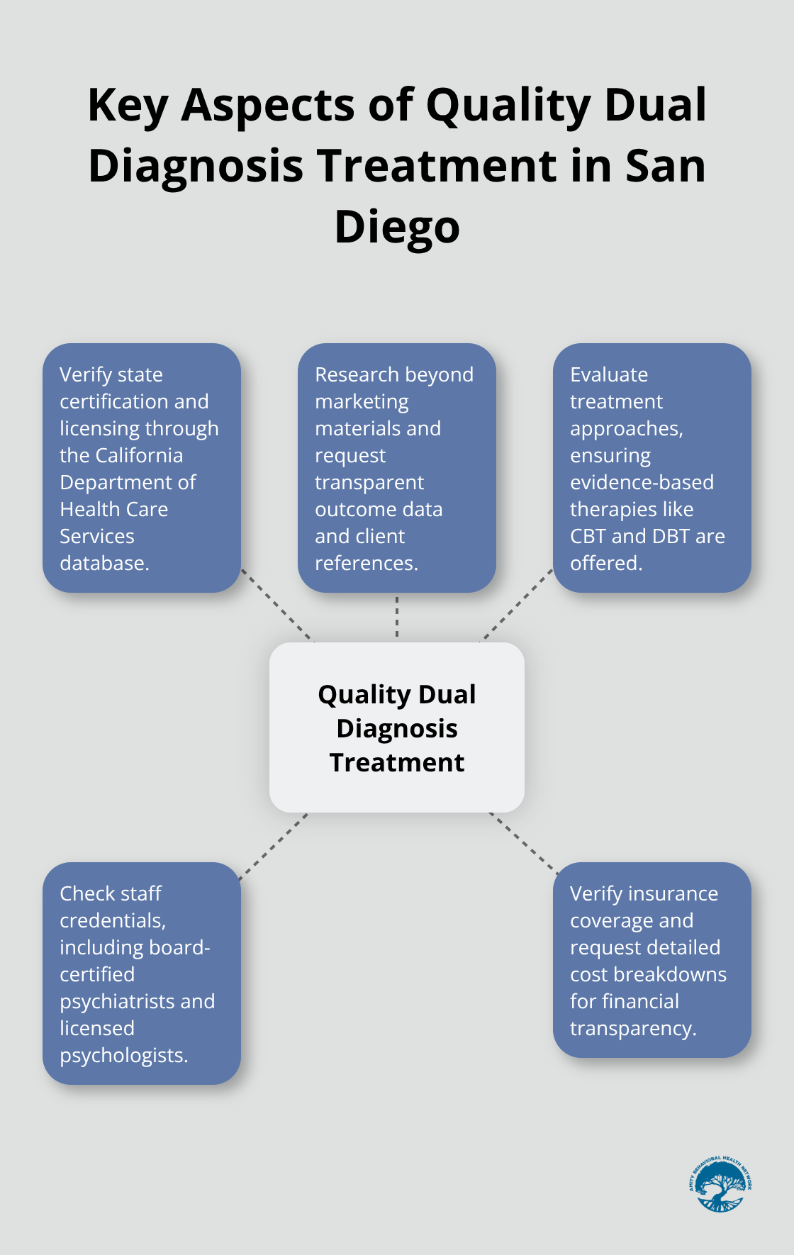 Hub and spoke chart showing five key aspects to consider when finding quality dual diagnosis treatment in San Diego - dual diagnosis treatment san diego