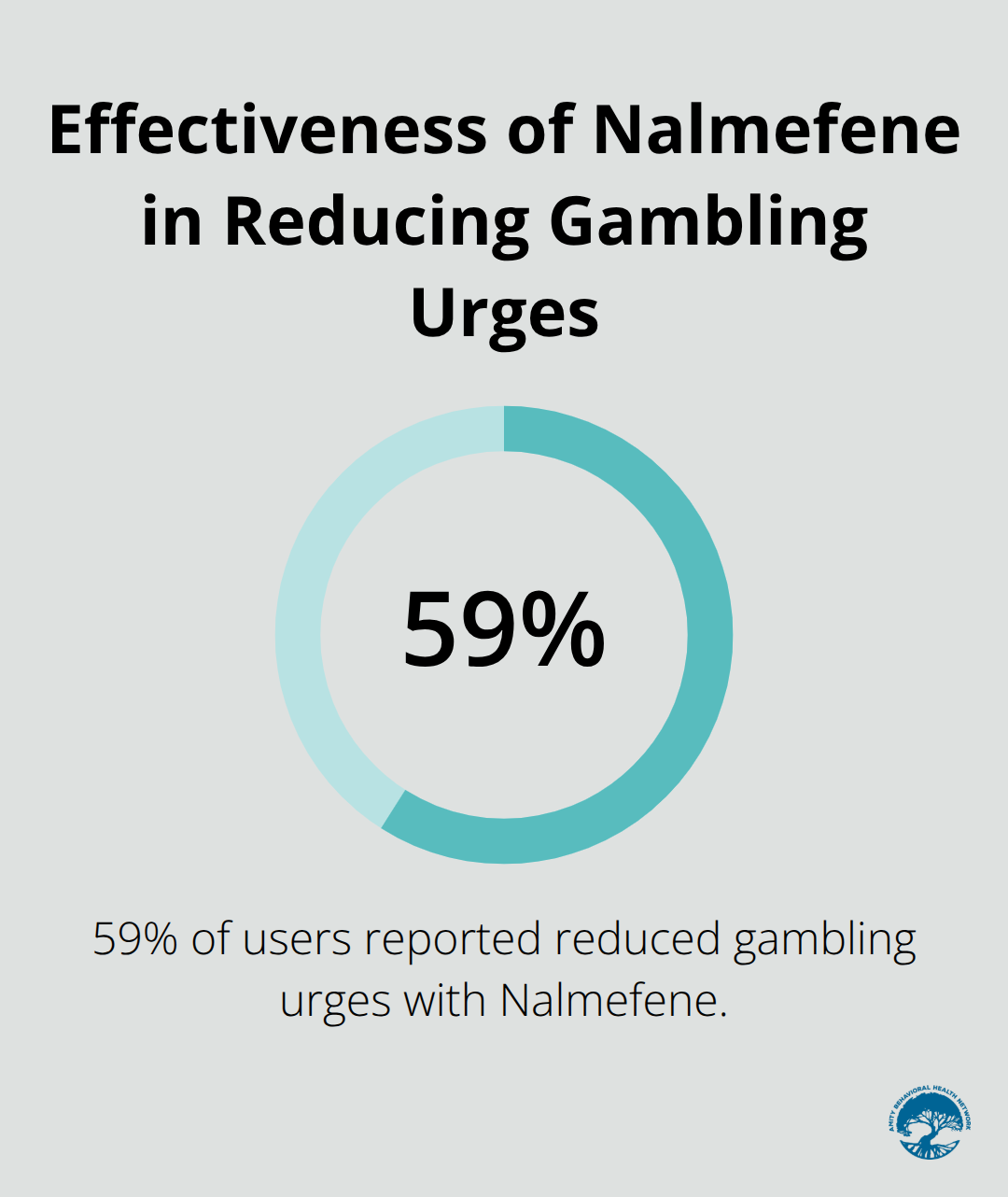 Pie chart showing 59% of users reported reduced gambling urges with Nalmefene - gambling addiction treatment medication