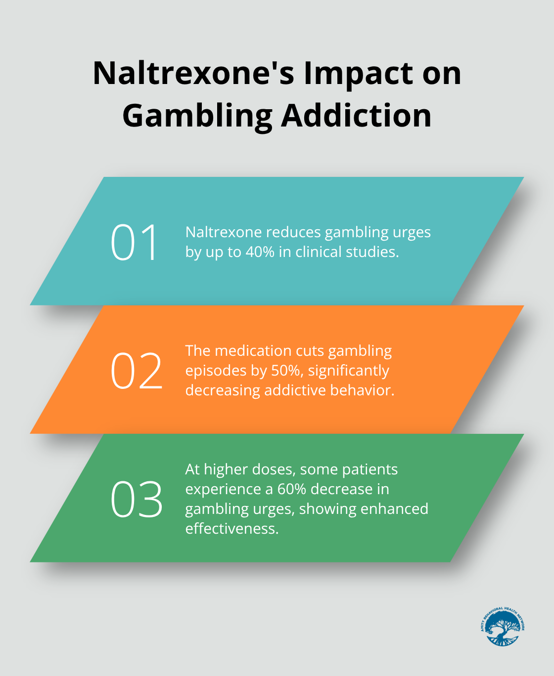 Ordered list showing Naltrexone's effects: 40% reduction in gambling urges, 50% reduction in gambling episodes, and 60% decrease in urges for some patients