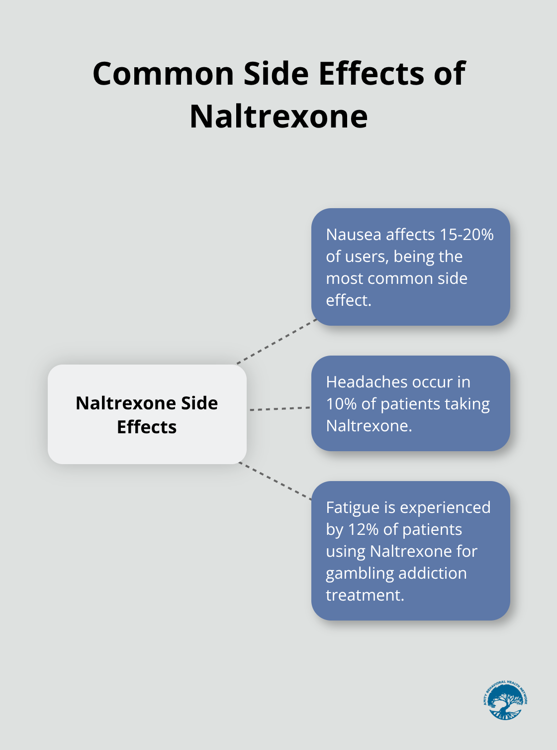Hub and spoke chart showing common side effects of Naltrexone: nausea, headaches, and fatigue - gambling addiction treatment medication
