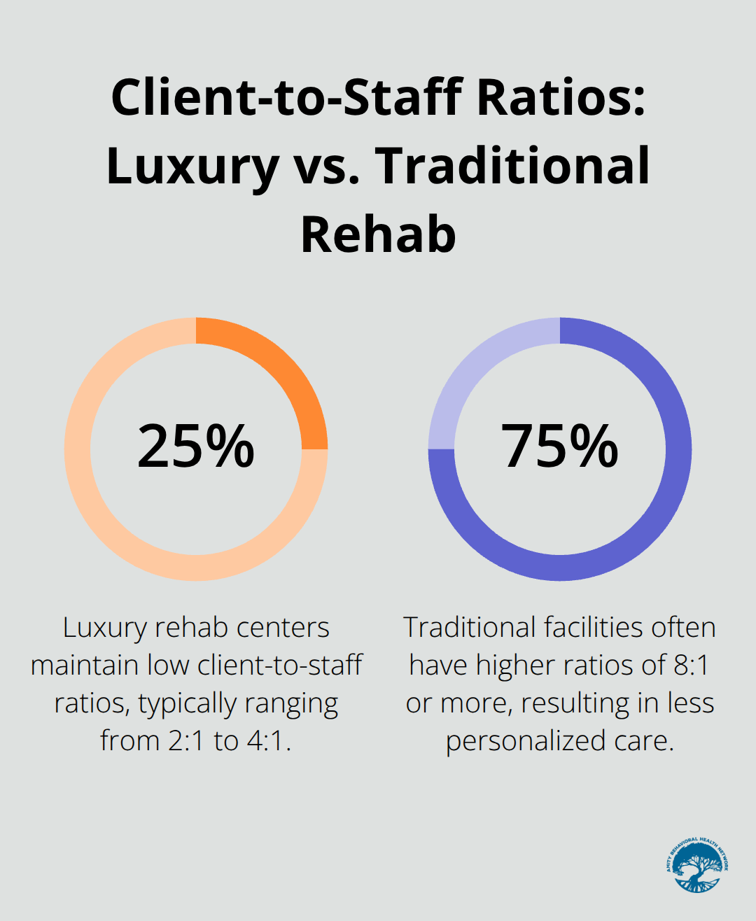 Chart comparing client-to-staff ratios in luxury rehab (2:1 to 4:1) versus traditional facilities (8:1 or higher) - high end rehab