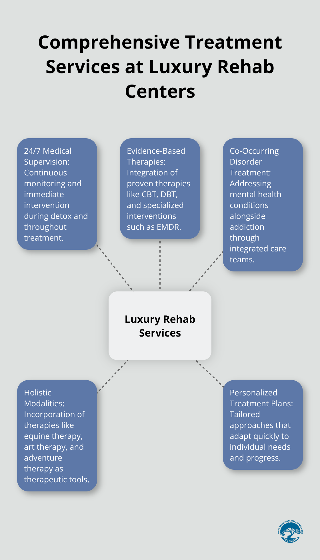 Hub and spoke chart illustrating comprehensive treatment services offered at luxury rehab centers