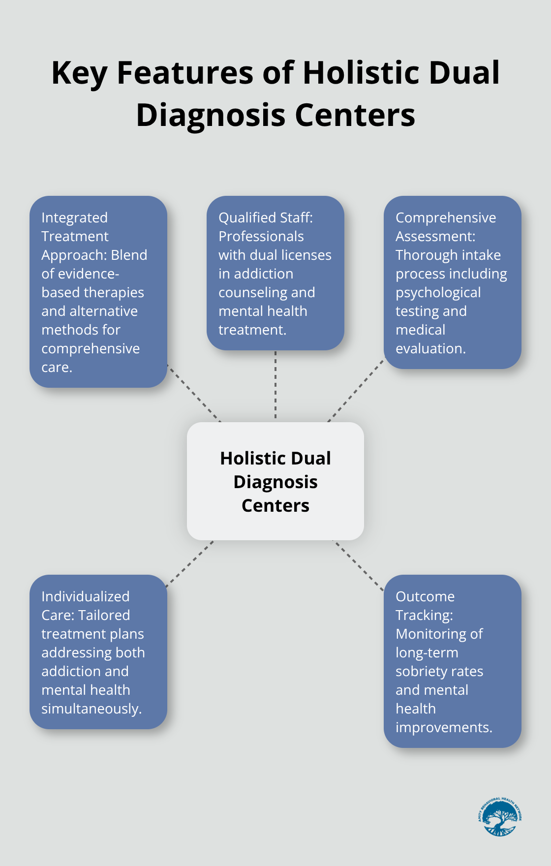 Hub and spoke chart illustrating the key features to look for in holistic dual diagnosis treatment centers.