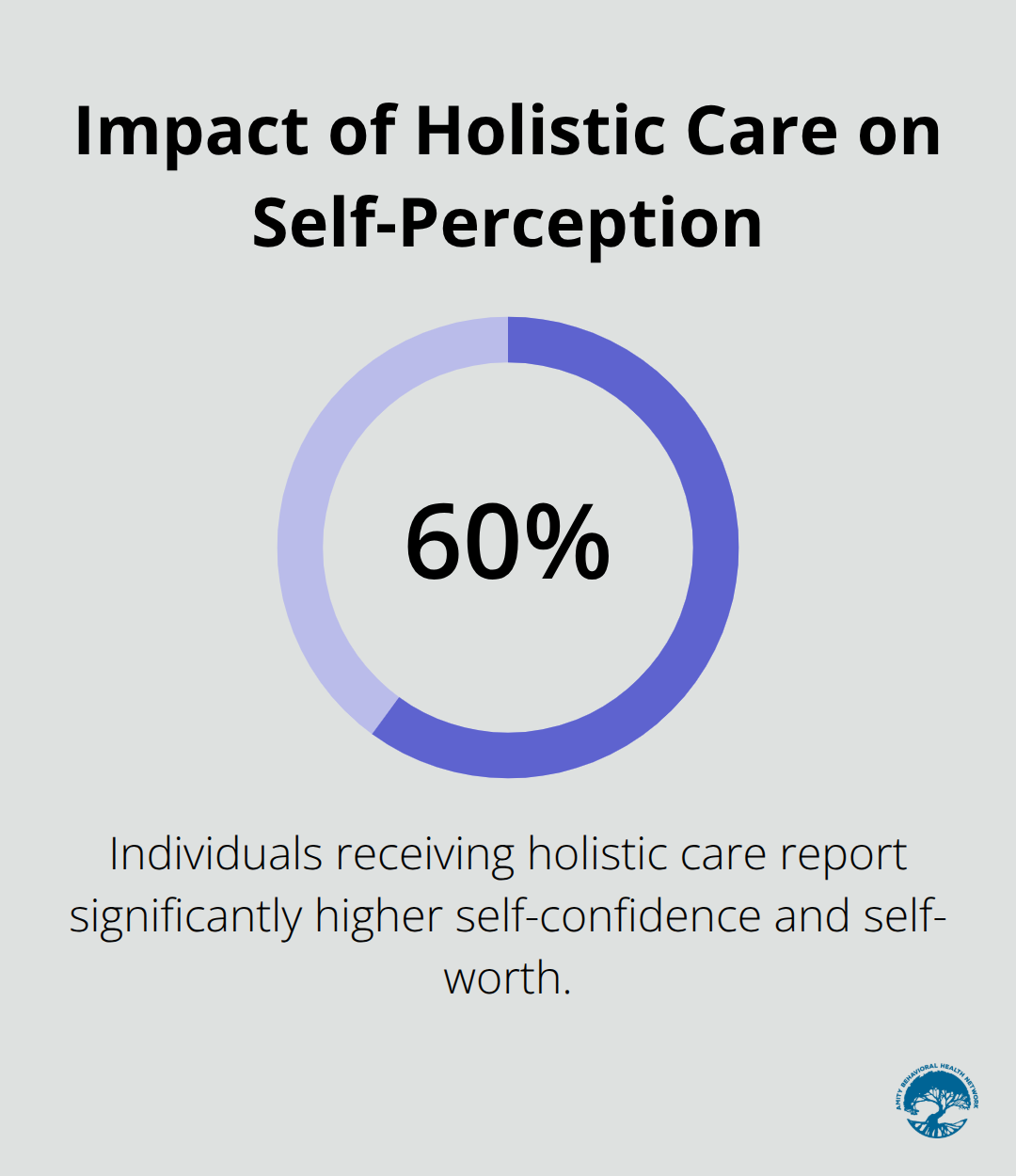Chart showing significantly higher self-confidence and self-worth reported by individuals receiving holistic care compared to traditional treatment alone