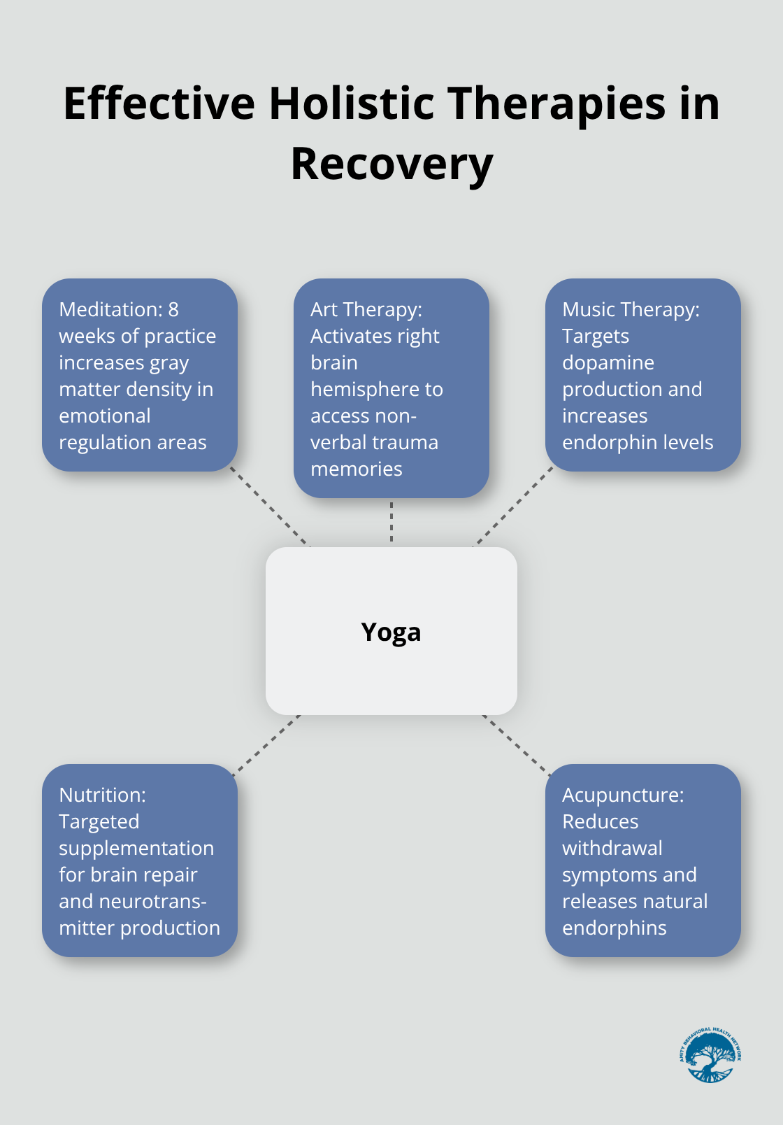 Hub and spoke chart showing yoga as the central therapy with other effective holistic methods branching out - holistic substance abuse treatment