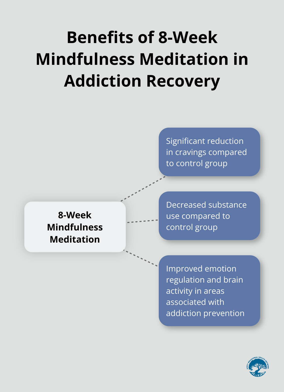Hub and spoke chart showing mindfulness meditation at the center, with spokes representing significant reduction in cravings, decreased substance use, and improved emotion regulation. - holistic therapy for addiction