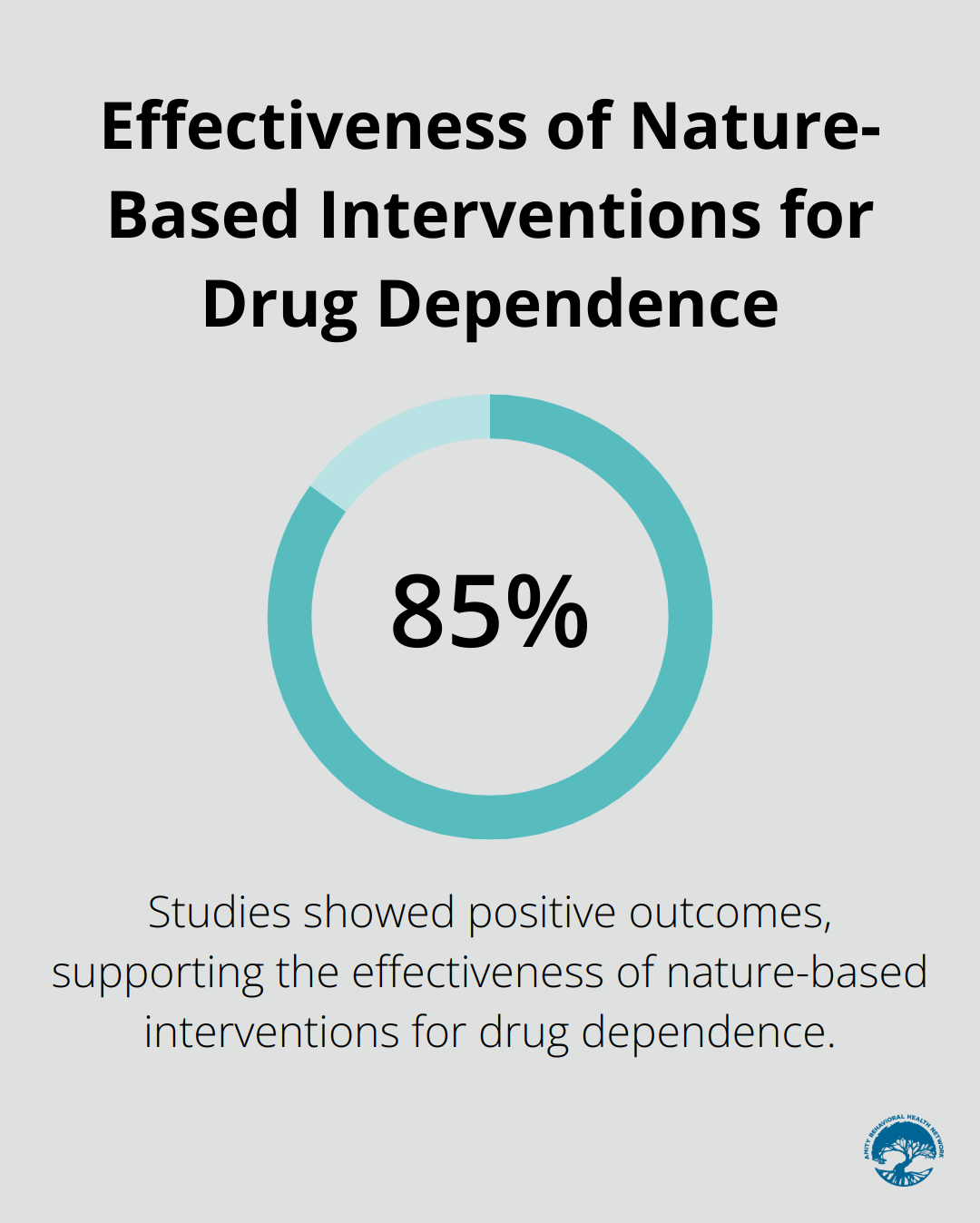 Percentage chart showing 85% of studies reported positive outcomes for nature-based interventions in drug dependence treatment - holistic therapy for addiction