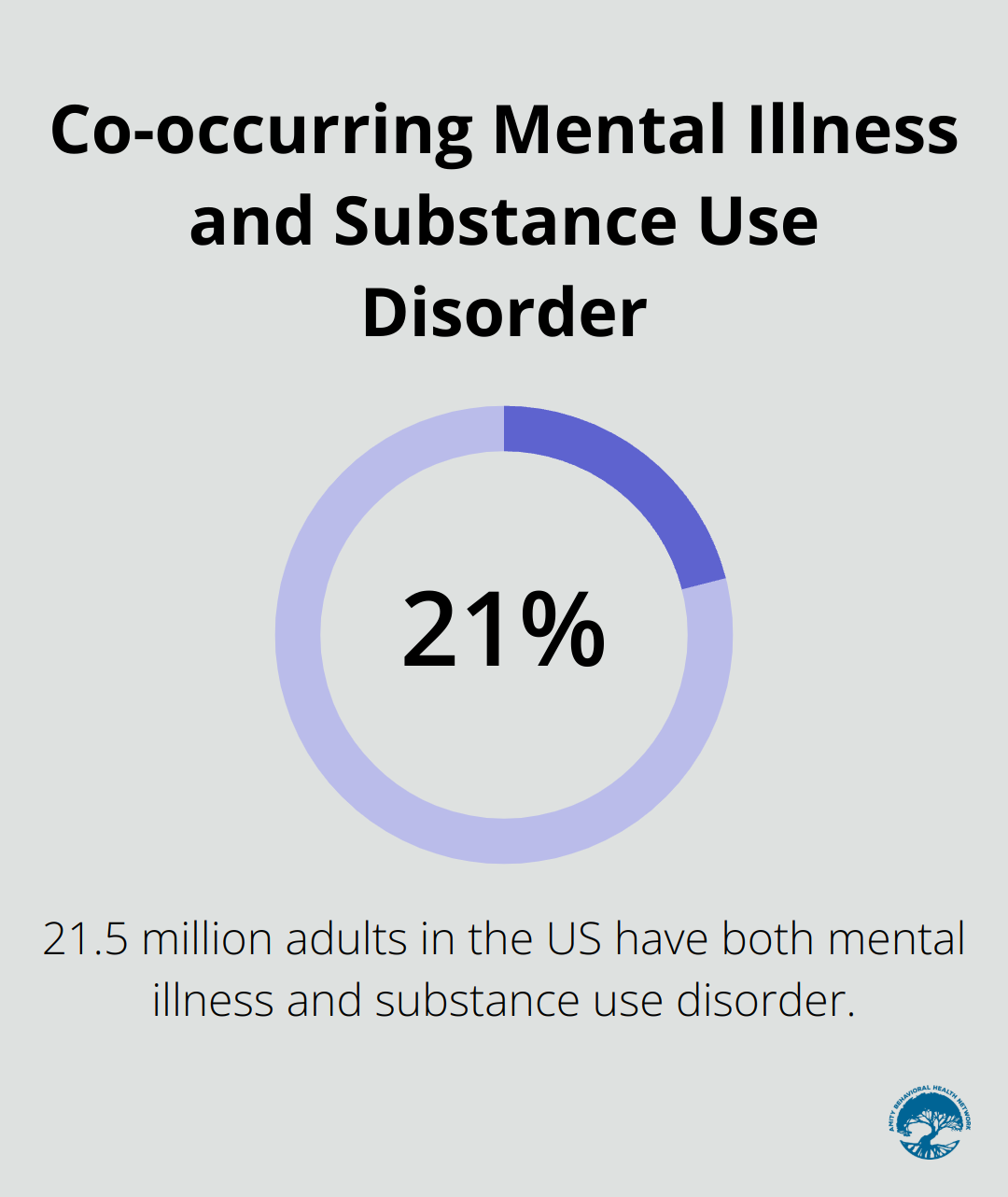Pie chart showing 21.5 million adults in the United States have a co-occurring mental illness and substance use disorder - how can we prevent substance abuse